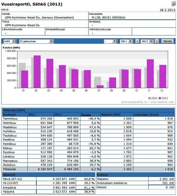 Liite 2 2(4) Generaattorituotto kuukausitasolla vuodelta 2012 Lähde: