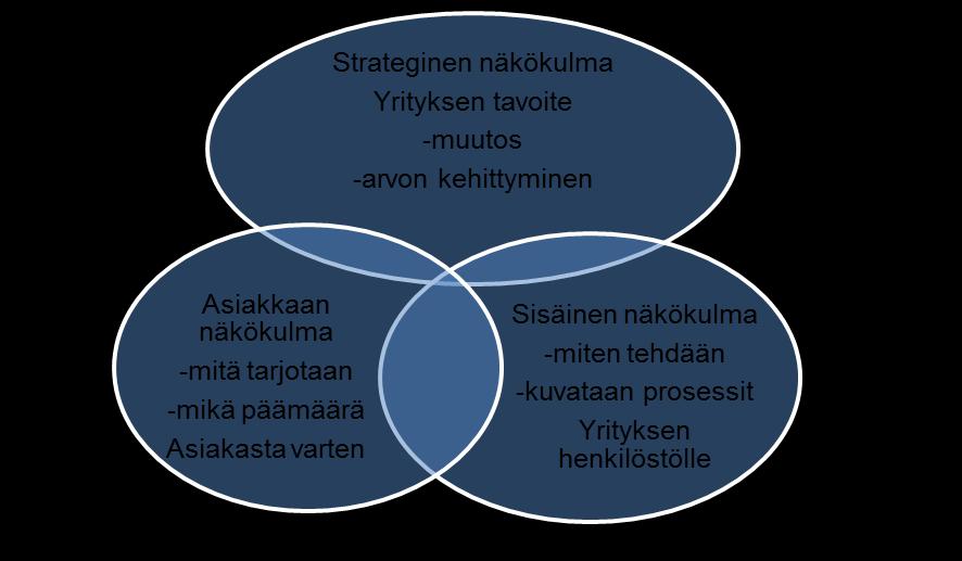 18 Kuvio 6. Palvelujen tuotteistamisen näkökulmia (Mukaillen Mutikainen 2013) 3.6 Tuotteistamisprosessi Tuotteistaminen voidaan jakaa kahteen osaan: sisäiseen ja ulkoiseen tuotteistamiseen.