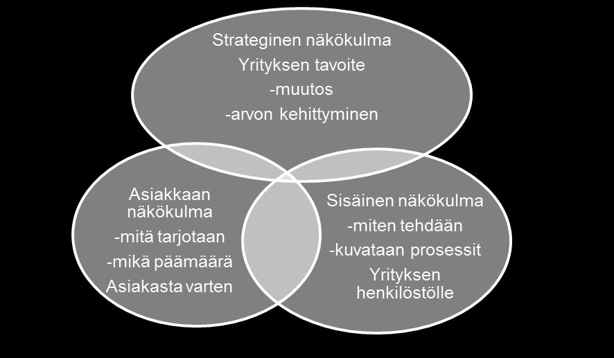 Se tarkoittaa yrityksen toimintatapojen muokkaamista siten, että ne ovat systemaattisia ja dokumentoitavissa olevia toimintoja.