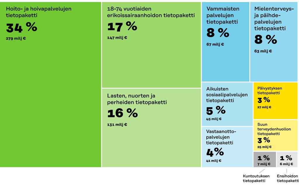 Toiminnan ja talouden yhdistäminen sote-tietopakettien avulla Varsinais-Suomen sote-kustannukset (838 milj.