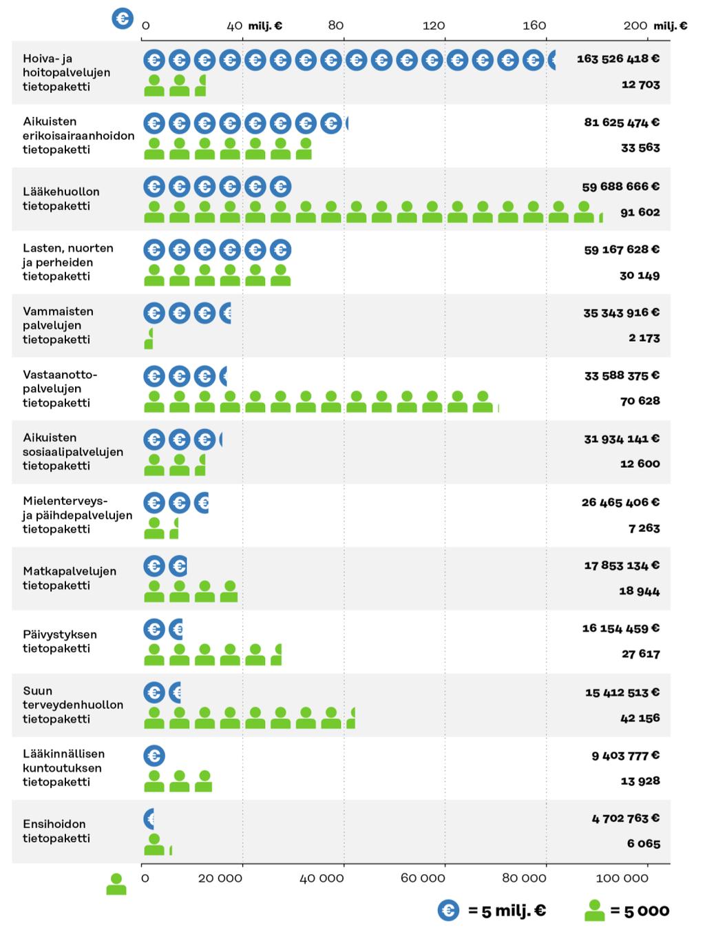 Bruttokulut ja asiakasmäärät tietopaketeittain Etelä-Karjalassa mihin kuluu rahaa, missä on paljon asiakkaita?