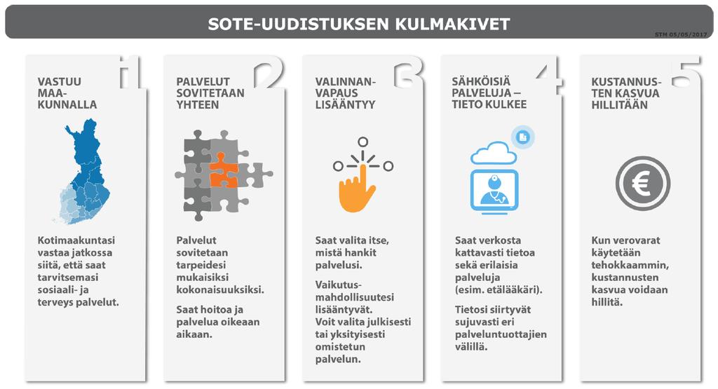 Sote-uudistuksen kulmakivet Hyvinvointi- ja