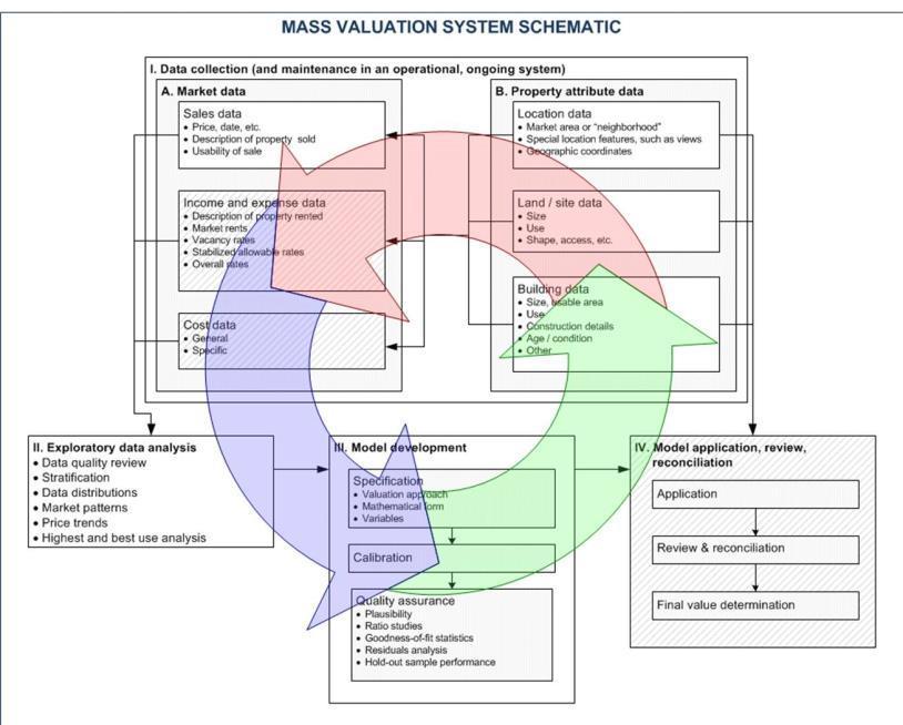 MASS VALUATION PROCESS (ROBERT