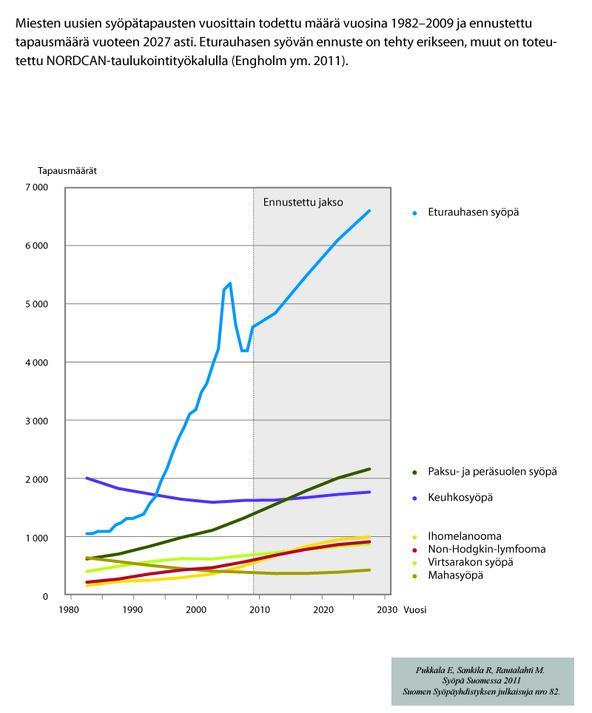 Miesten uusien syöpätapausten määrä Suomessa