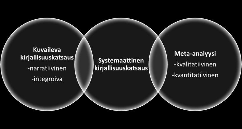 Opinnäytetyön aihe on tutkimuskohteena suhteellisen tuore, joten tutkimuksia aiheesta ei ole vielä tehty tarpeeksi, jolloin se poissulkee systemaattisen kirjallisuuskatsauksen, jossa aineistohaku