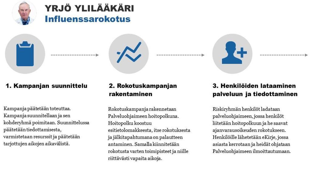 15.12.2015 23 (54) Ajanvarausta voi konfiguroida tarkalla tasolla, esimerkiksi määrittämällä kuinka kauan yhteen rokotukseen menee aikaa ja säätää ajanvarausslotit oikean pituisiksi (esim.