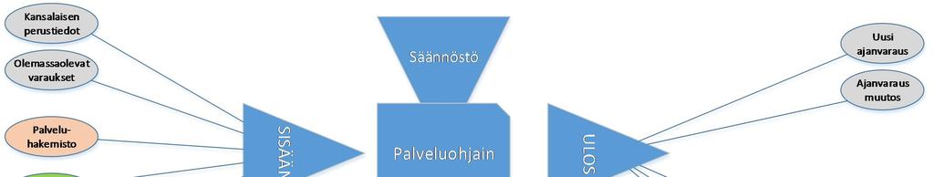 15.12.2015 33 (54) tallenna lainkaan potilastietoa vaan hakee sen muista järjestelmistä. Palveluohjaimen integraatioita esitetään kuvassa 4.5. Kuva 4.