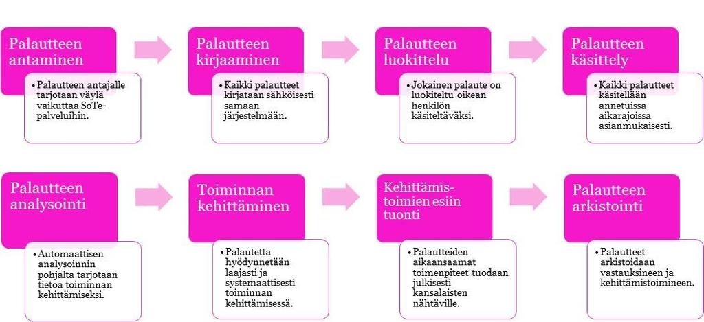 15.12.2015 44 (54) 8.5 Toiminnallisuus 8.5.1 Spontaani palautteen prosessi Palvelun tukema prosessi on kuvattu seuraavassa kuvassa. 8.5.2 Palautteen antaminen Tarjolla on monipuoliset