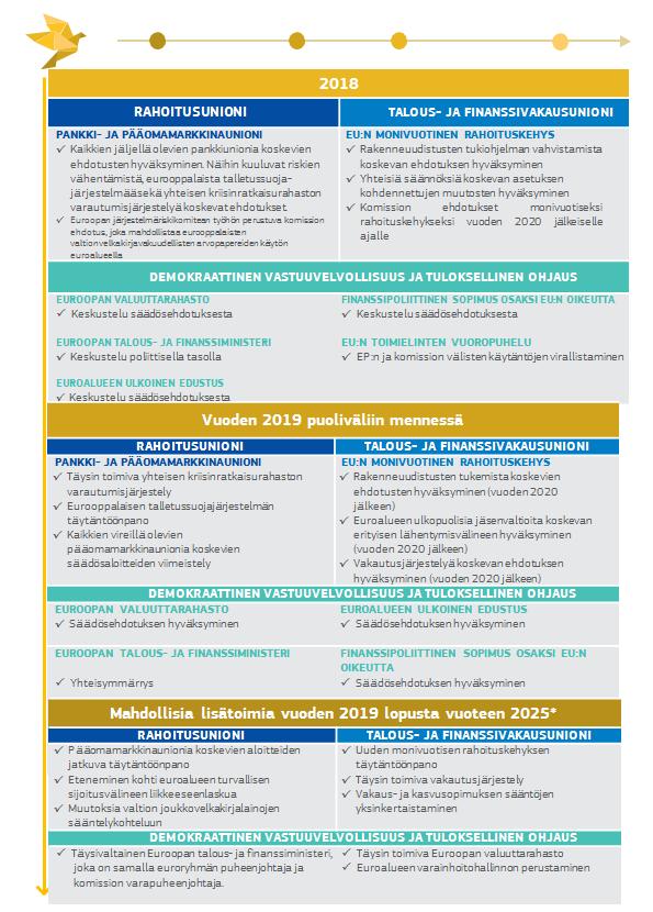 * Lisätietoja: Pohdinta-asiakirja talous- ja rahaliiton