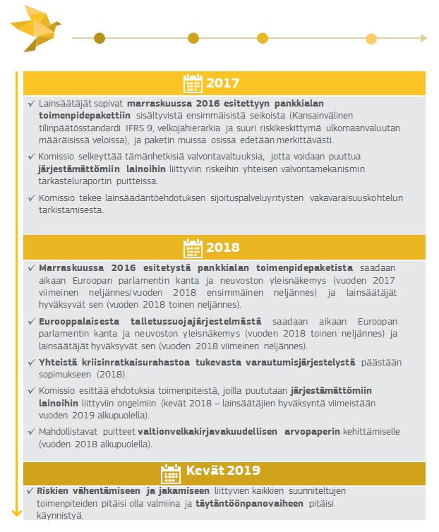 Liite 2: Etenemissuunnitelma pankkiunionin valmiiksi saamisesta vuoteen 2018