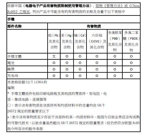 RoHS-lausunto Kiinan markkinoille TomTom-fitnessmittarit: 1AT00 / TomTom-Bluetooth-urheilukuulokkeet: 4R01 /