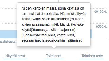 Analytiikan osiot Toiminnat-luku kertoo, kuinka monta kertaa twiittiin liittyen on tehty jokin toiminnallisuus: avainsanan klikkaus, linkin