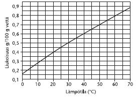 K s + = Pb Cl = 0,05170... 0,05170... dm dm 5 = 6,789... 10 5 6 10 dm Vastaukset c) kaikki ei liukene e) 6 10 5 M dm 170.