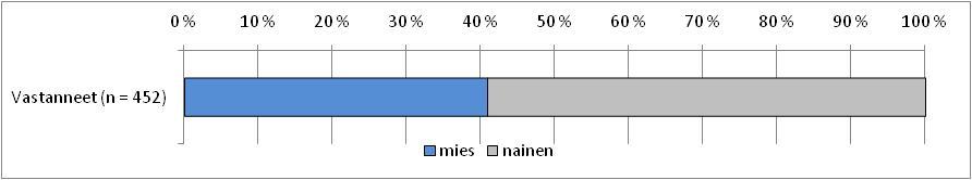 Ylivieskan seutukunnan liikenneturvallisuuskysely 1) Sukupuoli 2) Ikäluokka 3) Kotikaupunkinne tai kuntanne ja vastaus% suhteessa asukasmäärään
