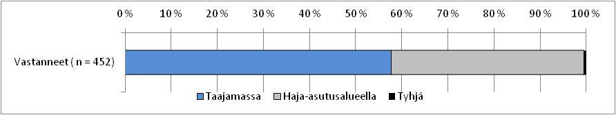 4. Missä asutte paikkakunnallanne? Halutessanne voitte kertoa tarkemmin taajaman tai kylän nimen. 5) Mihin seuraavista ryhmistä koette parhaiten kuuluvanne?