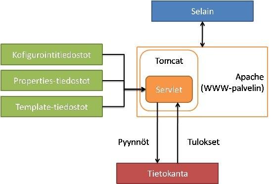 Järjestelmä perustuu käyttäjän selaimen, servlet- palvelimen ja tietokantapalvelimen väliseen vuorovaikutukseen.