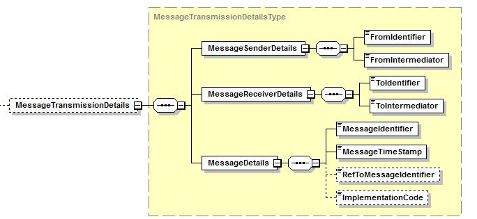 8 Finvoice soveltamisohje versio 2.01 10.1 MessageTransmissionDetails MessageTransmissionDetails sisältää samat tiedot kuin Soap-kehyksessä, joka on edelleen pakollinen Finvoice-välityspalvelussa.