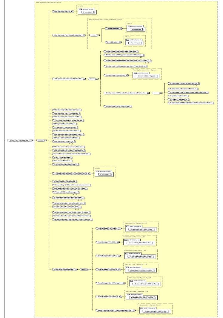 14 Finvoice soveltamisohje versio 2.01 10.12 DeliveryDetails Toimitusta koskevat tiedot.