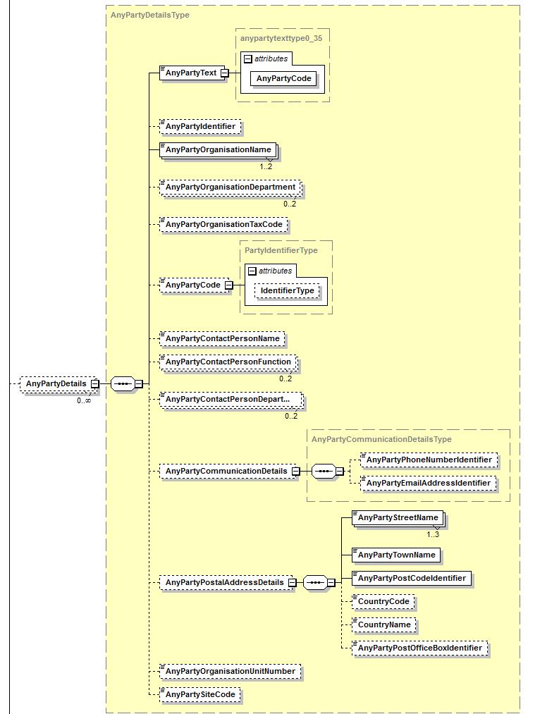 16 Finvoice soveltamisohje versio 2.01 10.15 AnyPartyDetails Elementissä voidaan ilmoittaa sellainen osapuoli, jolle Finvoicesta ei löydy omaa elementtiä.