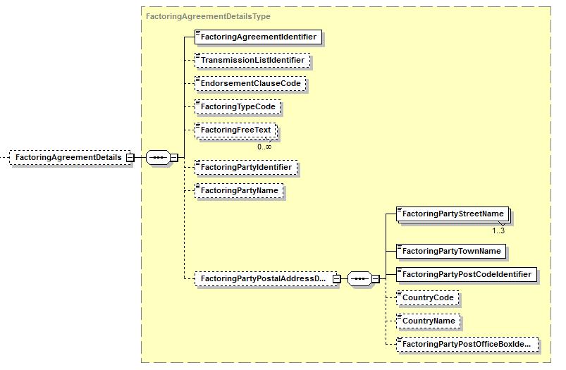26 Finvoice soveltamisohje versio 2.01 10.20 FactoringAgreementDetails Rahoitusyhtiön tarvitsemat tiedot välitetään FactoringAgreementDetails-elementeissä.