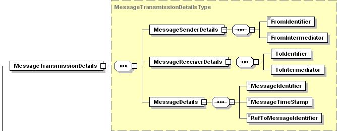 37 Finvoice soveltamisohje versio 2.01 Liitesanoman versionumero ilmoitetaan sanoman Version -attribuuttina. Tämän ohjeen mukainen liitesanoman versionumero on 1.0. 19.3.2 MessageTransmissionDetails MessageTransmissionDetails osassa ilmoitetaan lähettäjän ja vastaanottajan tiedot sekä sanoman tunnistetietoja.