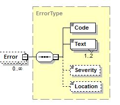 49 Finvoice soveltamisohje versio 2.01 21.1.5 Error lisävirheilmoitus Error elementti on uusi valinnainen tietoelementti palautesanomalla.