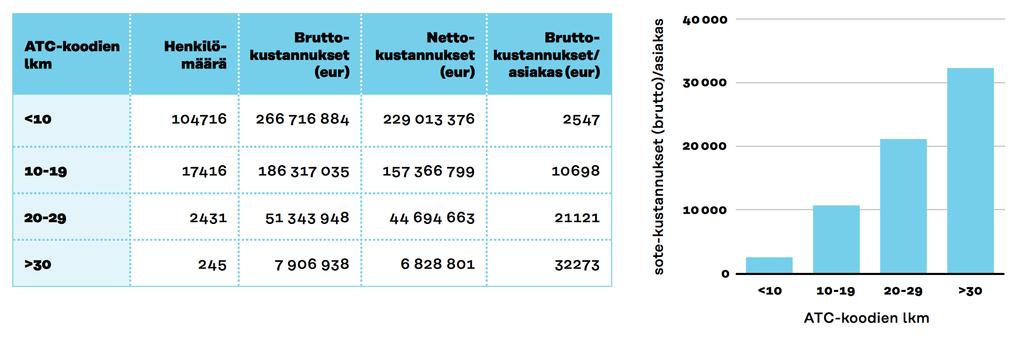 Monilääkitys ennustaa merkittävää sote-palveluiden ristiinkäyttöä Eri lääkkeiden käyttö