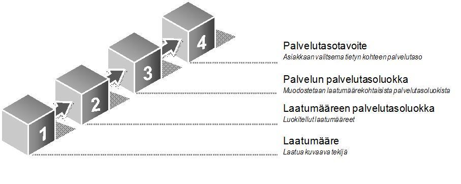 4 Palvelutasoluokituksen muodostuminen Jatkuvan ICT-palvelun palvelutasomääritykset muodostuvat yleisestä palvelun laatua määrittävästä laatumääreestä asiakkaan valitsemaksi palvelutasotavoitteeksi
