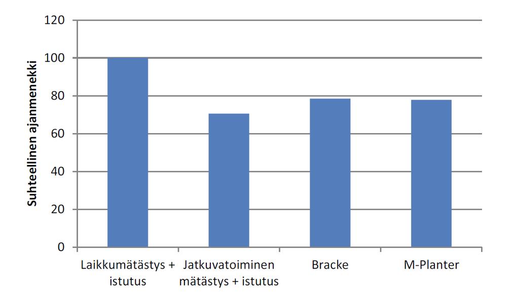 Istutuskoneiden suhteellinen ajanmenekki verrattuna käsinistutukseen