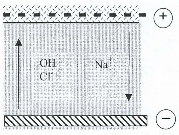 TUTKIMUSSELOSTUS NRO VTT-S-00756-08 9 (22) katodiseen polarisaatioon elektrolyysiin sähkökentän aiheuttamaan ionien kulkeutumiseen sähkökentän aiheuttamaan osmoosiin.