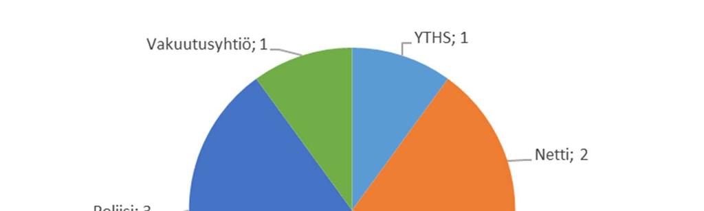 37 9.2 Ohjautuminen Raiskauskriisikeskus Tukinaiseen Tutkimukseen osallistuneilta kysyttiin, mistä he saivat tiedon Raiskauskriisikeskus Tukinaisesta.