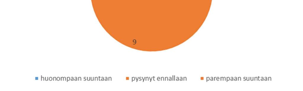 47 Saadun tuen vaikuttavuutta pyrittiin mittaamaan vielä kysymyksellä, jossa haastateltavia pyydettiin ajattelemaan elämäänsä ennen käyntejä Raiskauskriisikeskus Tukinaisessa sekä sen jälkeen ja onko