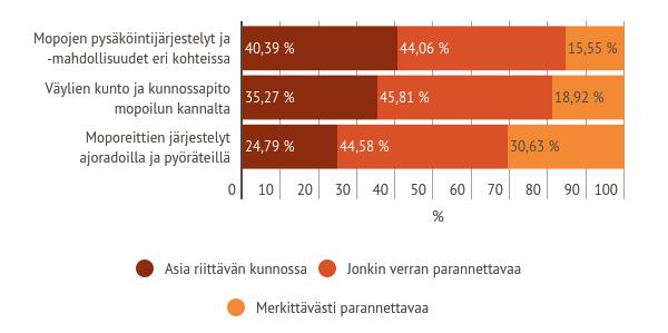 Vastaajien tyytyväisyys mopoilun olosuhteisiin Eniten parannettavaa on moporeittien loogisissa