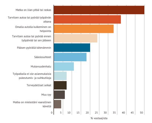 Jos et yleensä kulje kävellen töihin, mitkä syyt siihen vaikuttavat?