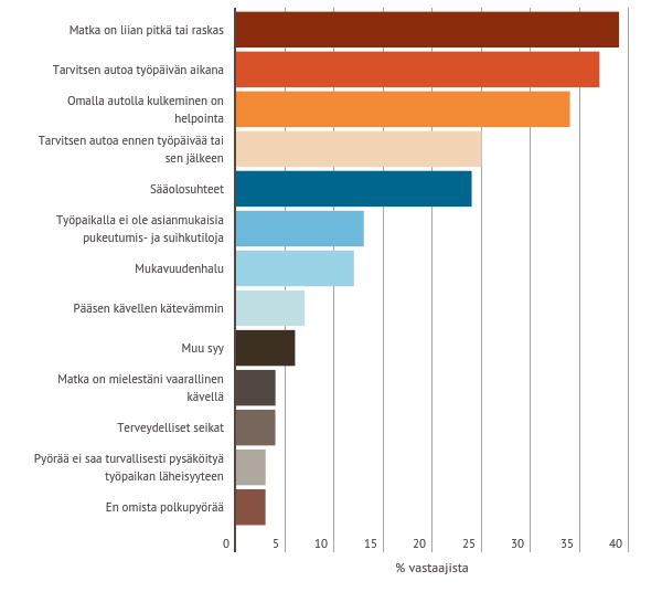 Jos et yleensä kulje pyörällä töihin, mitkä syyt siihen vaikuttavat?