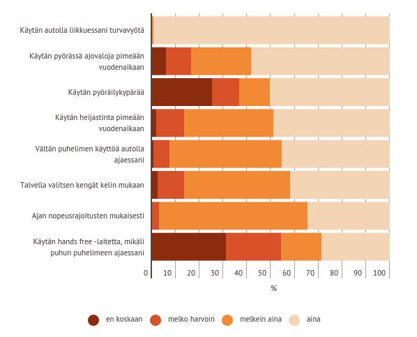 Liikenneturvallisuuden huomiointi työhön liittyvillä matkoilla 97 % ajaa vähintään melkein aina nopeusrajoitusten mukaan.