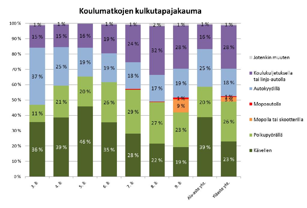 Kulkutavat koulumatkoilla q Liki 60 % alakoululaisista saapuu kouluun kävellen