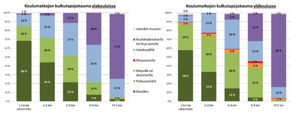 Kulkutavat eripituisilla matkoilla q Ristiriita: Koulumatkat ovat