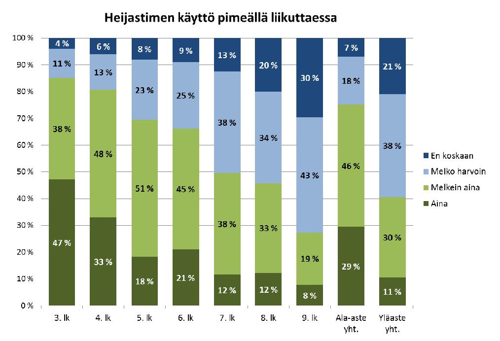 Kolme neljästä alakoululaisesta käyttää heijastinta