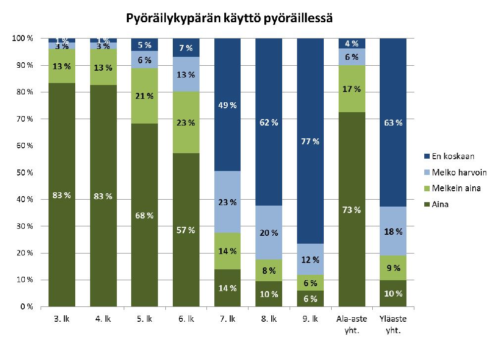 alakoulusta yläkouluun siirryttäessä.