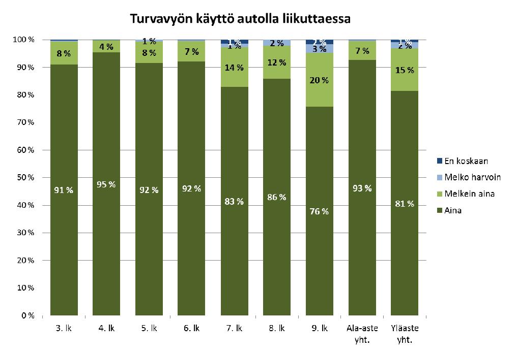 yläkoululaisilla turvavyön käytössä on