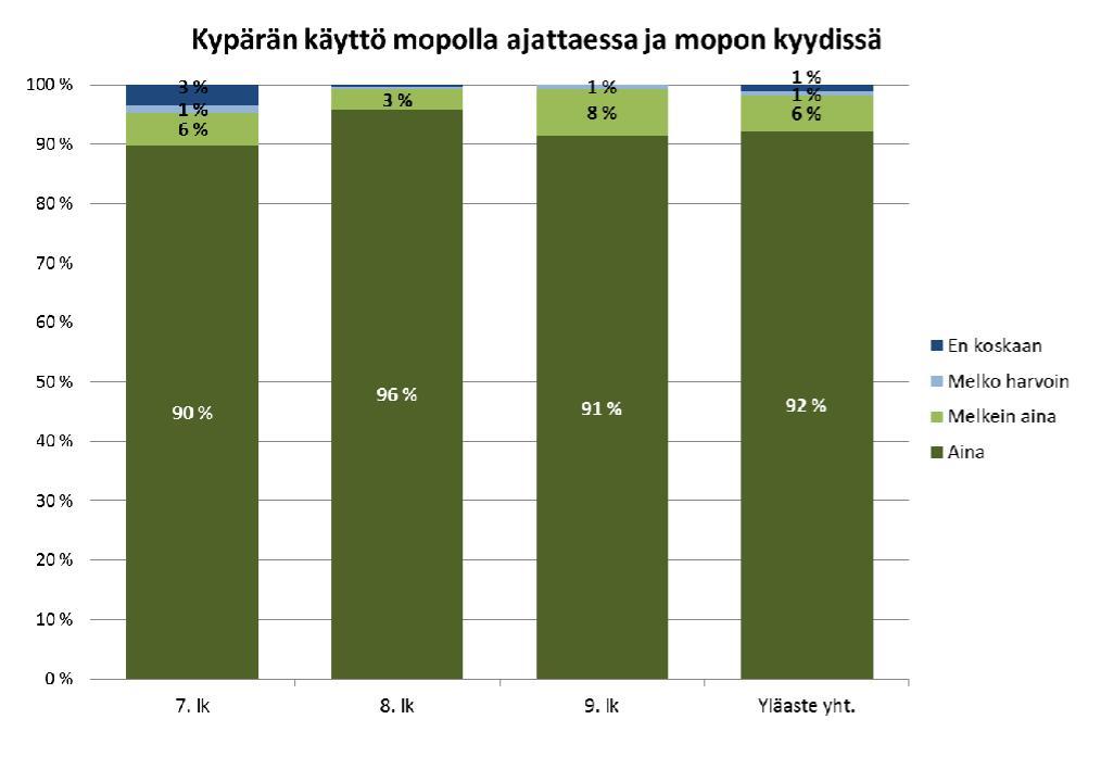 Turvalaitteiden käyttö - Mopokypärä q Mopokypärän käyttö on