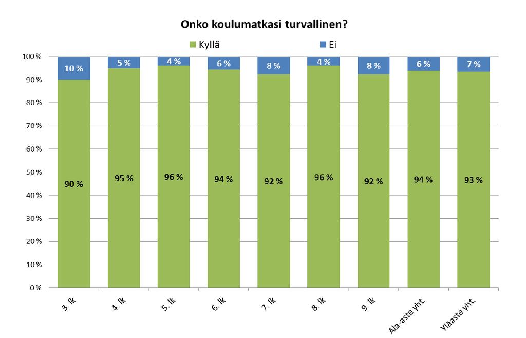 Koulumatkojen koettu turvallisuus q Ala- ja yläkoululaisten koulumatkan koetussa