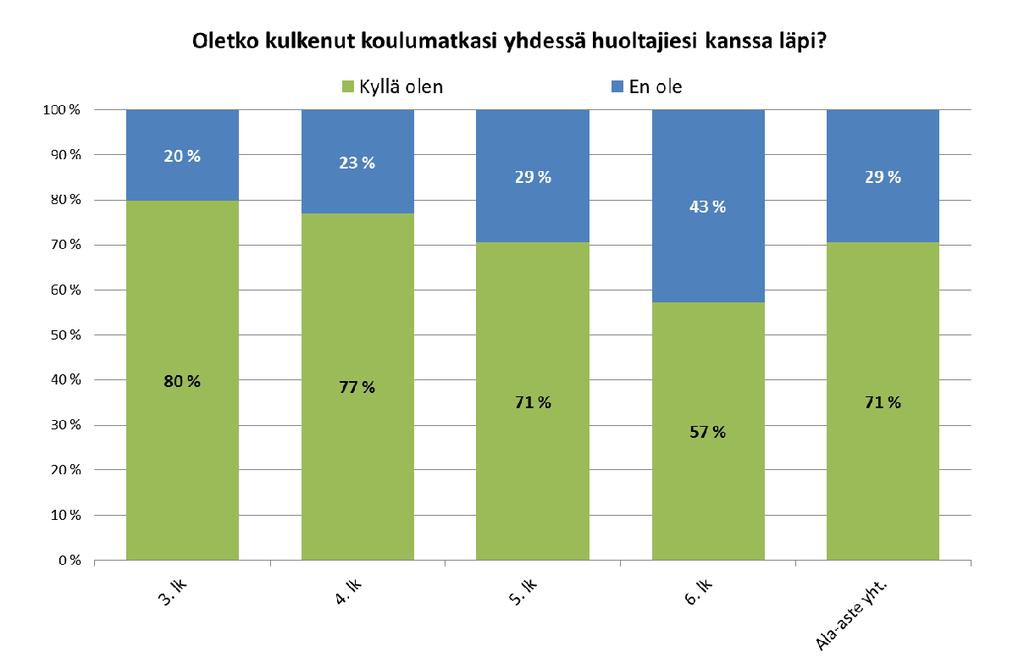 Liikennekasvatus kotona q Noin 30 % alakoululaisista ei ole