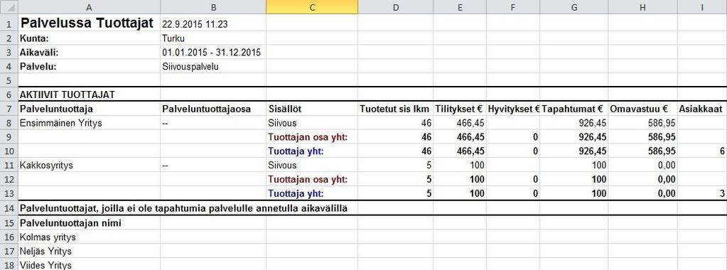 13.9 Palvelussa tuottajat Raportilla voi tarkastella tietyssä palvelussa