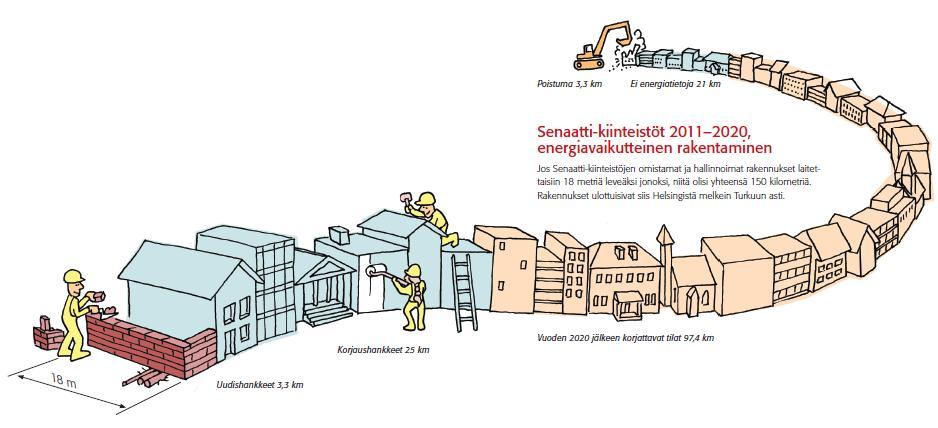 Senaatti-kiinteistöt /Investments ( = Construction & Demolition ) Years 2011-2020 18m x 150 000m x 10m Consumption data available concerning 7 milj.