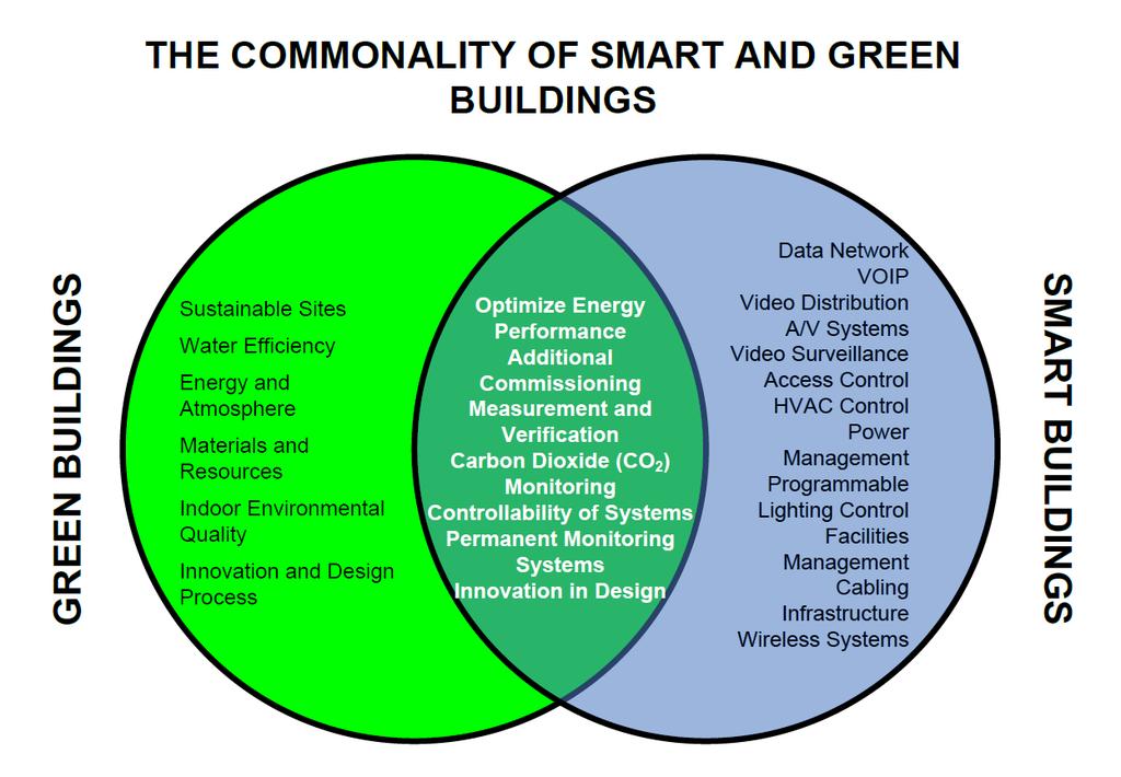 http://www.smart-buildings.com/index.php?