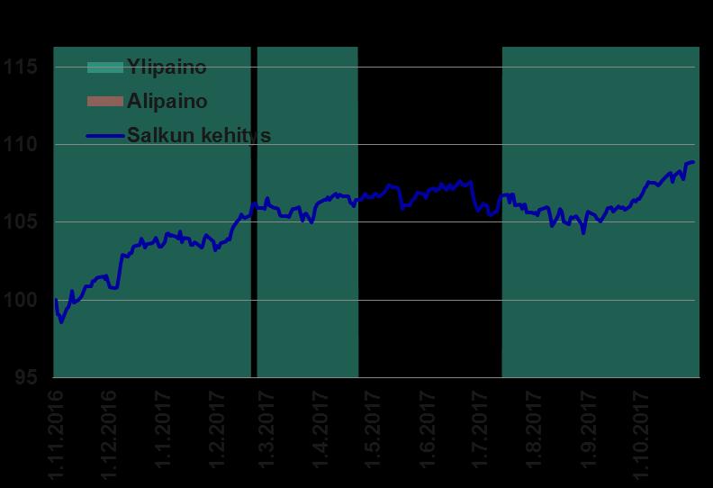 Japani) Kehittyvät Markkinat Osakepainon muutos, 12 kk (Allokaatiopalvelu Tasapainoinen) Sektorit vs MSCI World - N +