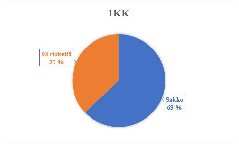 Tässä kaaviossa sakkopalkki sisältää kaikki mihin tahansa liikennerikkomukseen syyllistyneet. Sakkopalkissa on myös ne, jotka ovat saaneet uuden ajokiellon tai varoituksen.