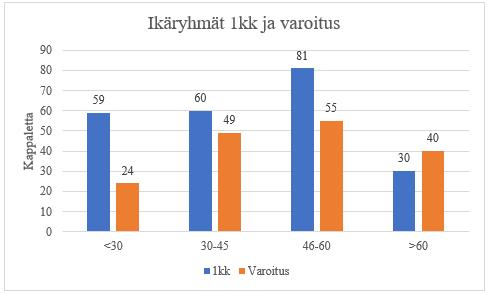 26 Kaavio 6. Ikäryhmät yhden kuukauden ajokiellon ja varoituksen saaneet Seuraavassa kaaviossa näkyy, millaisia määriä mitäkin ikäryhmää on määrätty ajokieltoon ja annettu varoitus.